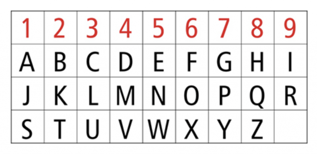 Tabelle der pythagoreischen Numerologie um herauszufinden ob dein Hund eine Meisterzahl trägt.
